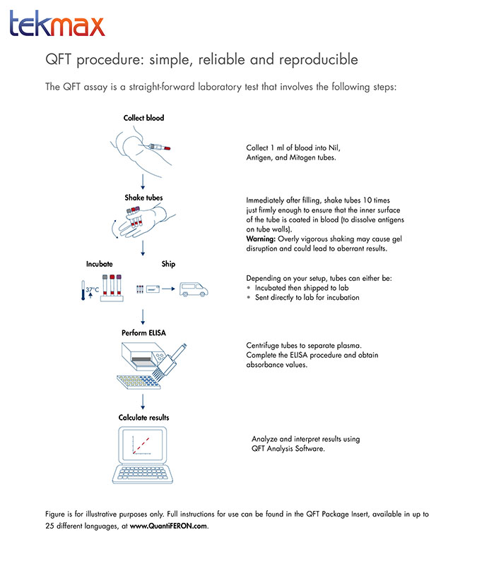 QFT procedure